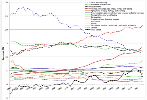 13-Sectors_of_US_Economy_as_Percent_of_GDP_1947-2009