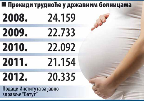 prekidi-trudnoce-2012