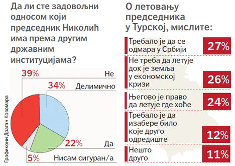 nikolic-i-drzavne-institucije-i-nikolicevo-letovanje