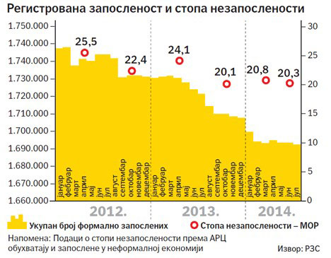 Графика: „dvogled.rs“ (Напомена: РЗС статистички не обрађује запослене у органима безбедности)