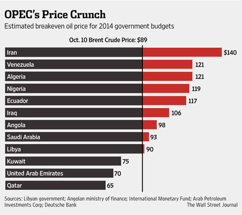 Opec-breakevens
