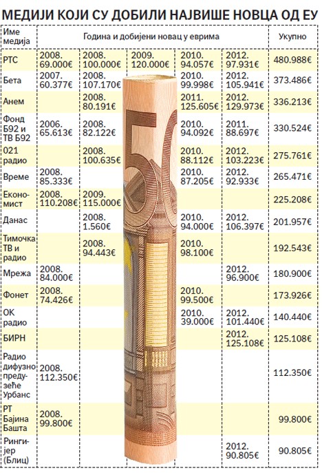 mediji-koji-su-dobili-od-eu
