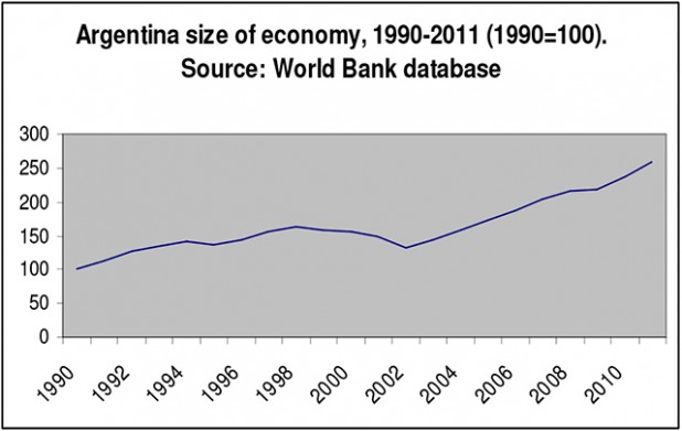 Величина аргентинске економије, 1990-2011 (1990=100). Извор: База података Светске банке