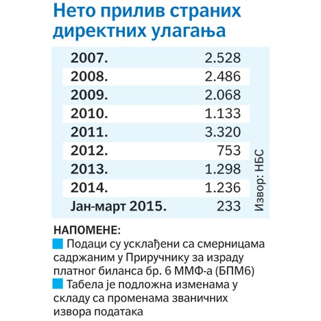 ek_Neto-priliv-stranih-direktnih-ulaganja