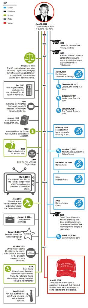 Трампова "временска линија" (кликните на слику за увећање)