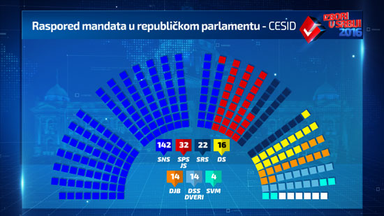 PARLAMENTARNI-REZULTATI-ces