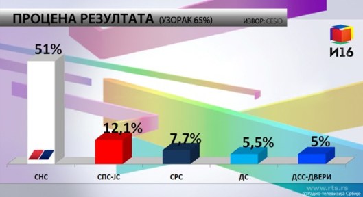 Процена резултата Цесида