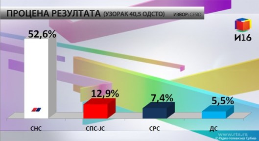 Процена резултата CESID